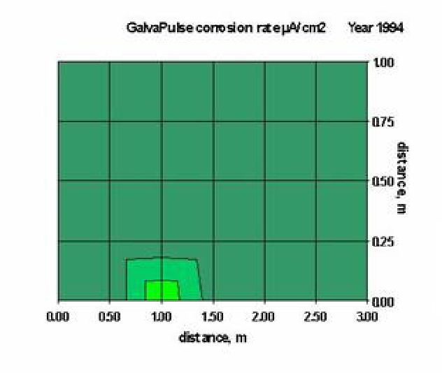 galvapulse，半細胞電位，半細胞，鋼網，腐蝕速率