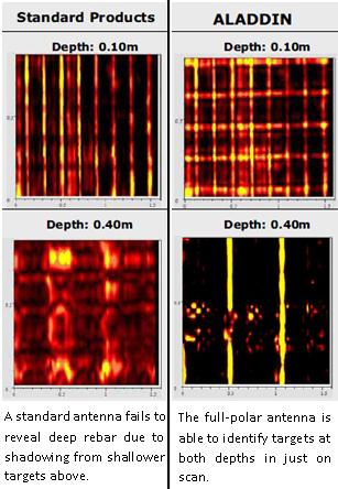 阿拉丁與競爭對手係統C-Scan探地雷達數據的比較