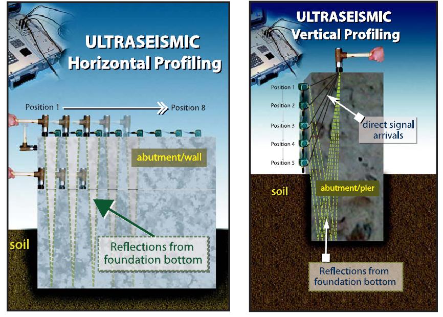 Ultra-Siesmic以垂直和水平分析配置所示